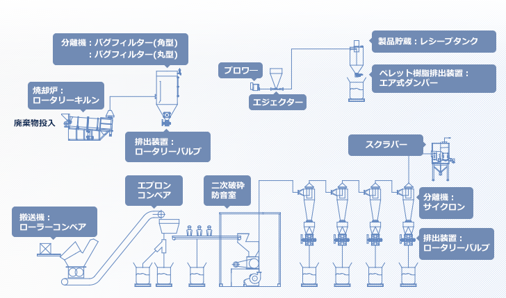 リサイクルプラント・フローシート